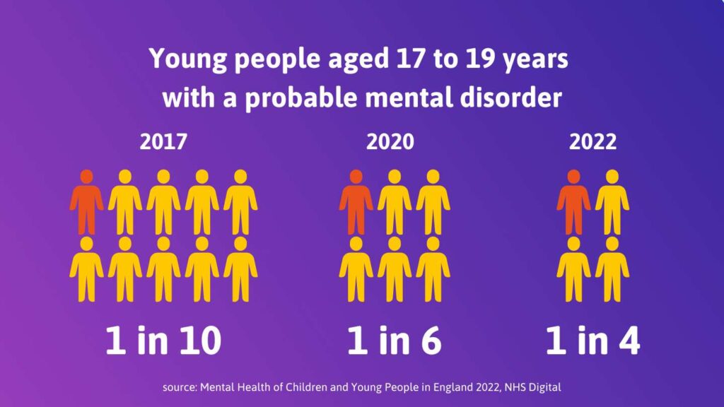 Statistic of young people aged 17 to 19 years with a probable mental disorder