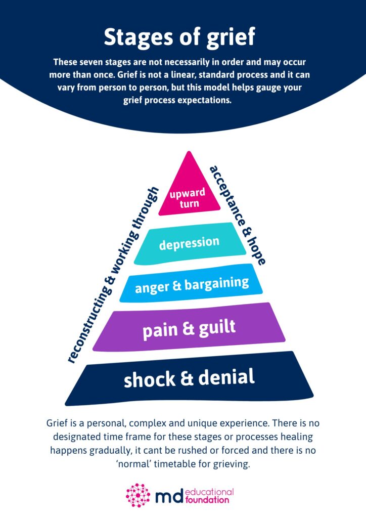 Stages of grief